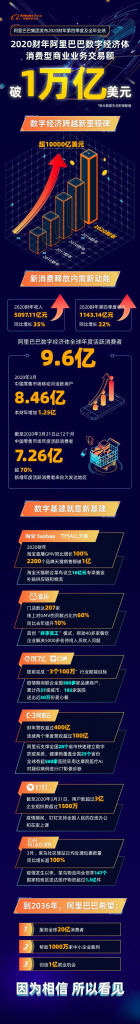 阿里巴巴2020财年全年及第四季度业绩全面超预期-WordPress极简博客