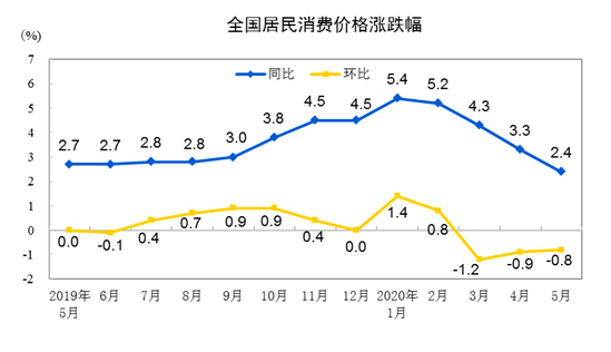 5月猪肉价格上涨-WordPress极简博客