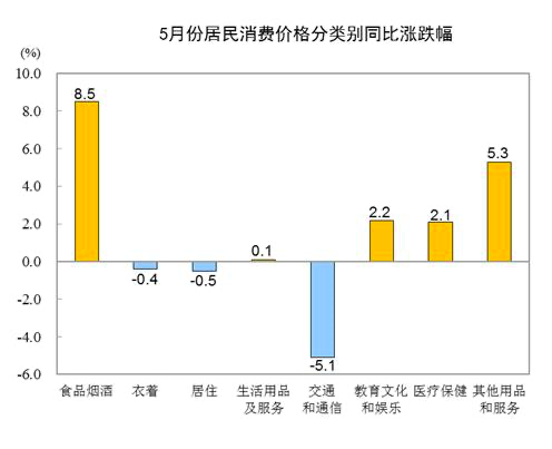 5月猪肉价格上涨-WordPress极简博客