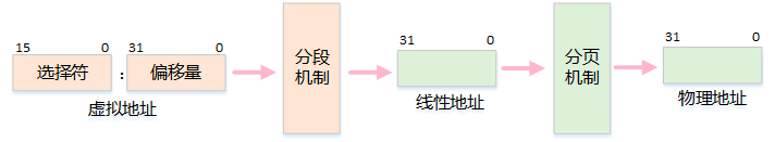 %title插图%num Linux系统内存知识-WordPress极简博客