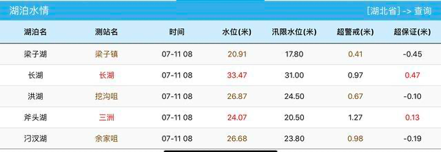 湖北第三大湖泊超历史最高水位-WordPress极简博客
