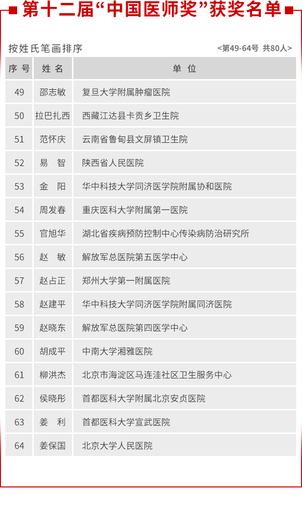张文宏等80名医生获中国医师奖-WordPress极简博客