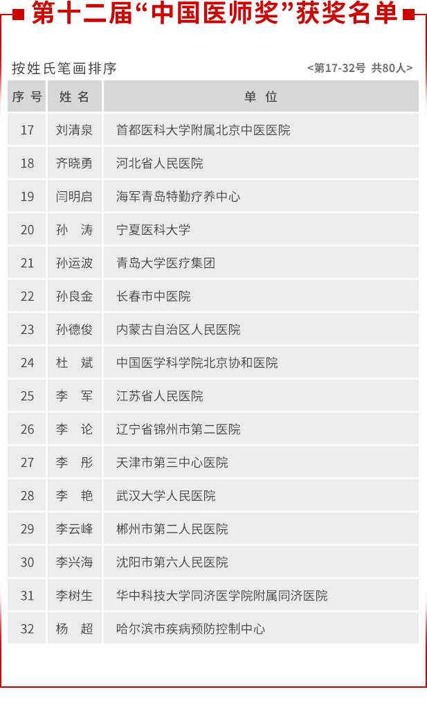 张文宏等80名医生获中国医师奖-WordPress极简博客