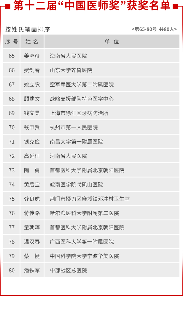 张文宏等80名医生获中国医师奖-WordPress极简博客