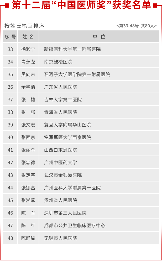 张文宏等80名医生获中国医师奖-WordPress极简博客