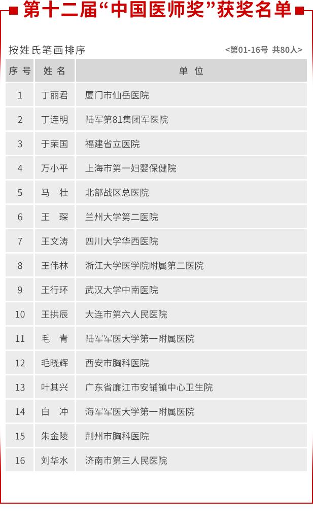 张文宏等80名医生获中国医师奖-WordPress极简博客