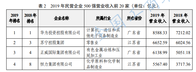 %title插图%num 2020中国民营企业500强出炉-WordPress极简博客