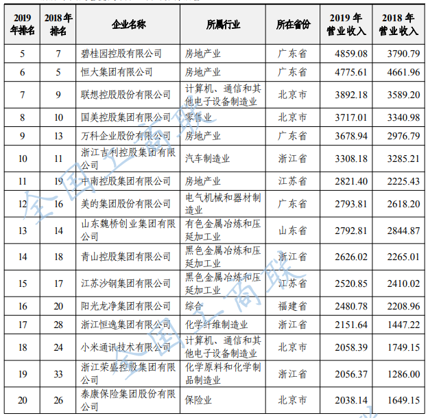%title插图%num 2020中国民营企业500强出炉-WordPress极简博客