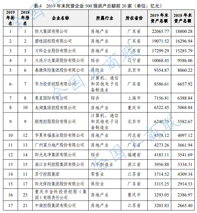 %title插图%num 2020中国民营企业500强出炉-WordPress极简博客