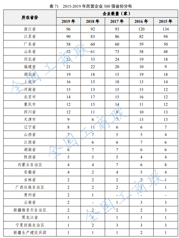 %title插图%num 2020中国民营企业500强出炉-WordPress极简博客