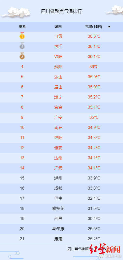 离立夏还有两天，四川今天30个站点发布高温橙色预警-WordPress极简博客