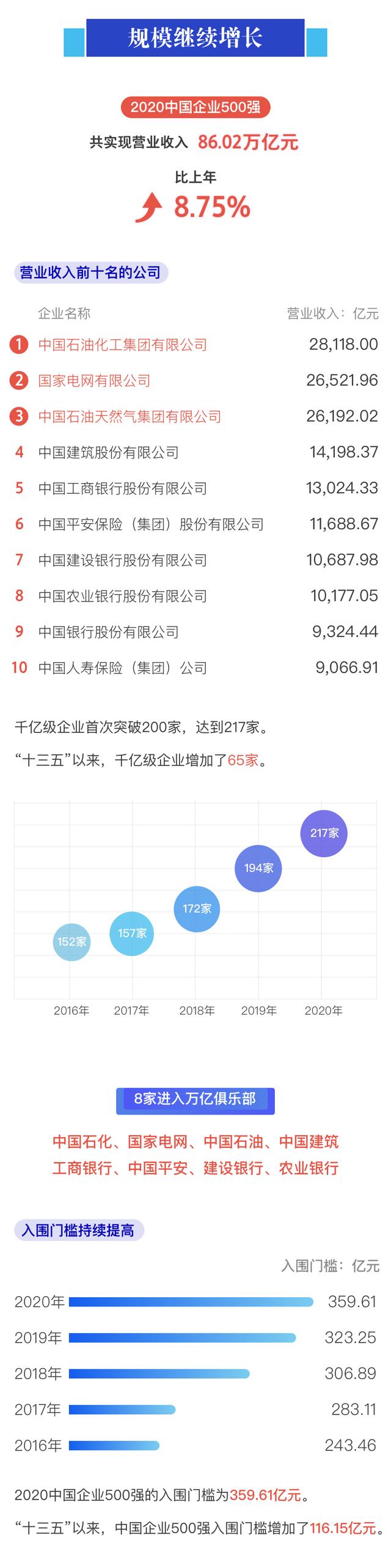 %title插图%num 2020中国企业500强榜单发布-WordPress极简博客