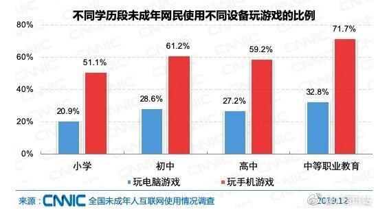 报告：我国未成年网民规模1.75亿，一半以上小学生玩手游-WordPress极简博客