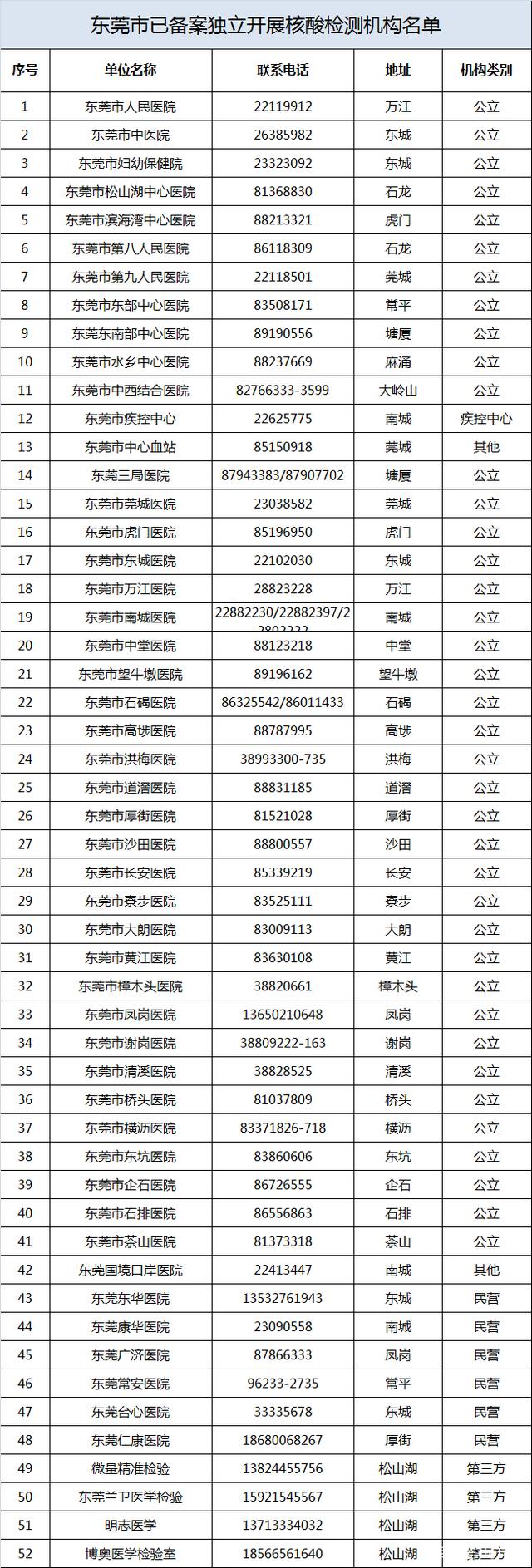 东莞新增1例本土确诊:19岁学生-WordPress极简博客