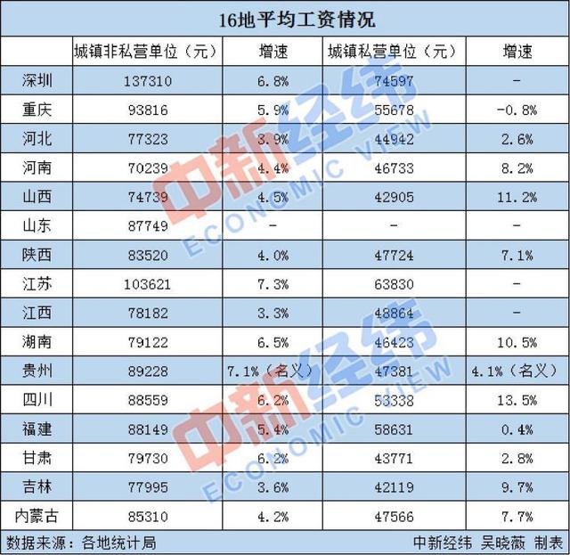 16地平均工资出炉 江苏首破10万-WordPress极简博客