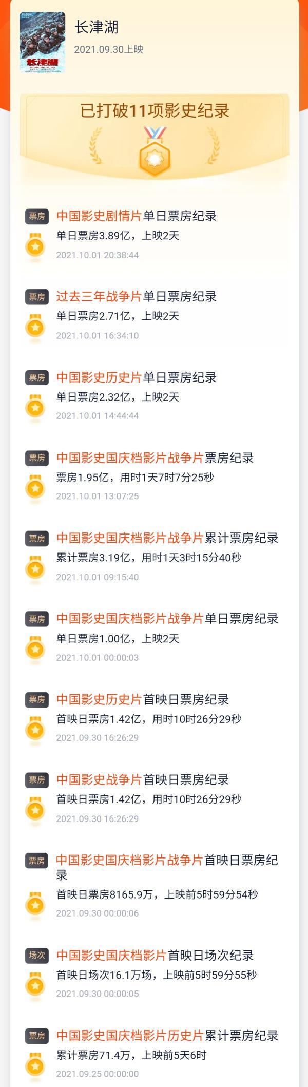 %title插图%num 长津湖破6亿 打破11项影史纪录-WordPress极简博客