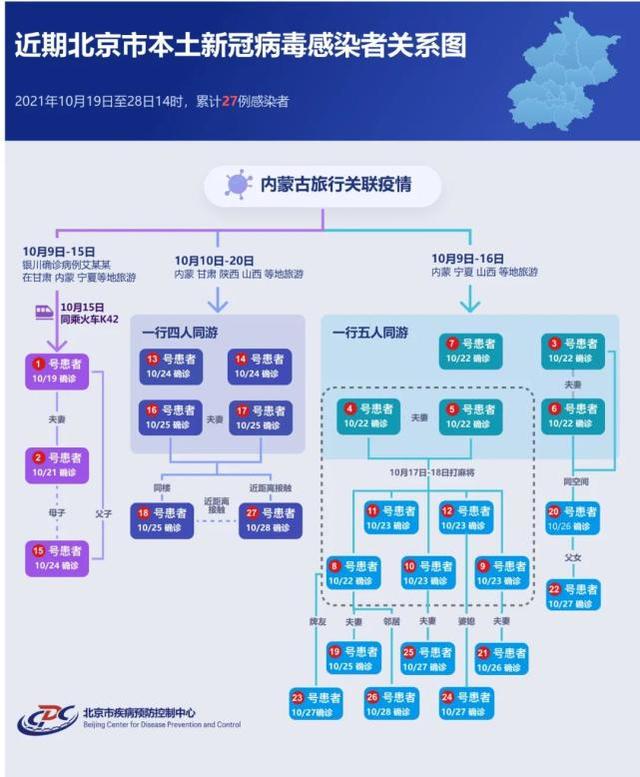 %title插图%num 一图读懂北京27例本土病例感染链-WordPress极简博客