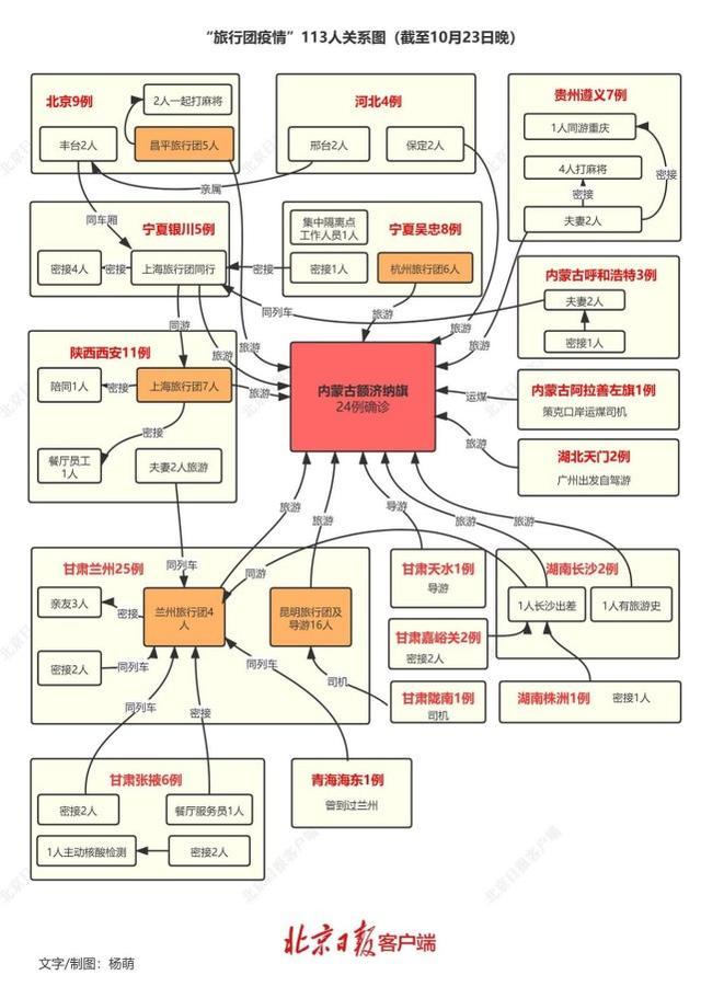 %title插图%num 一图读懂本轮疫情113个病例关系-WordPress极简博客