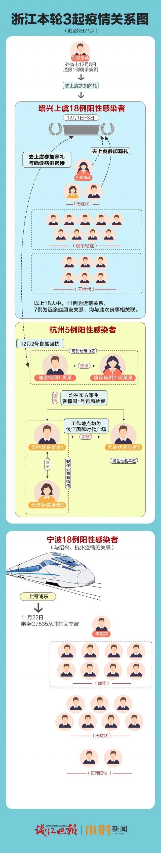 %title插图%num 绍兴上虞18例阳性流调:均与丧事相关-WordPress极简博客